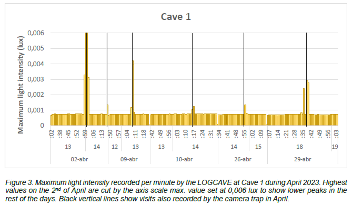 LOGCAVE CTFC: Configurable light sensor for human detection in caves